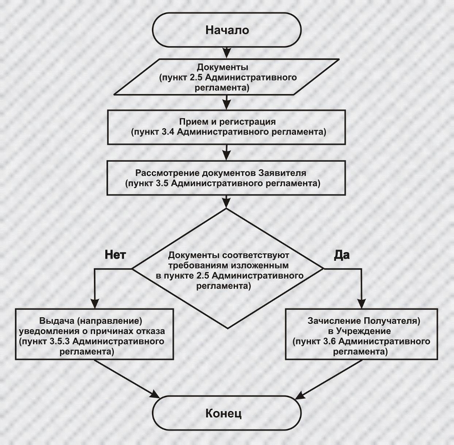 Административный регламент с блок схемой